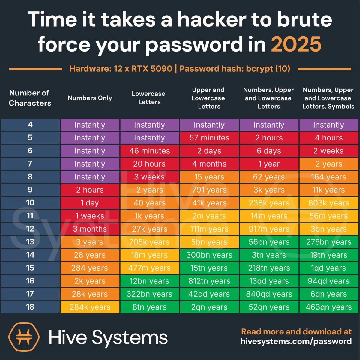 wachtwoorden_hive_systems tabel wachtwoord complexiteit hacken