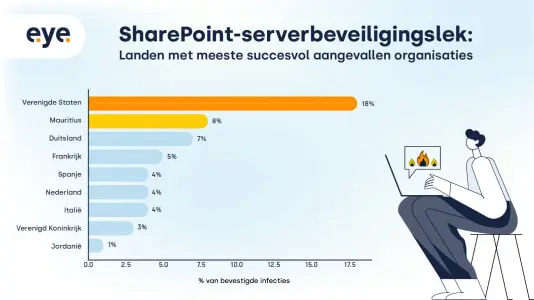 eye security sharepoint eye security sharepoint