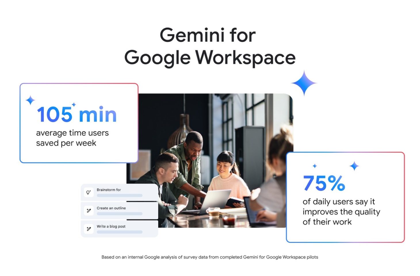 Google integreert Gemini AI in zakelijke Workspace